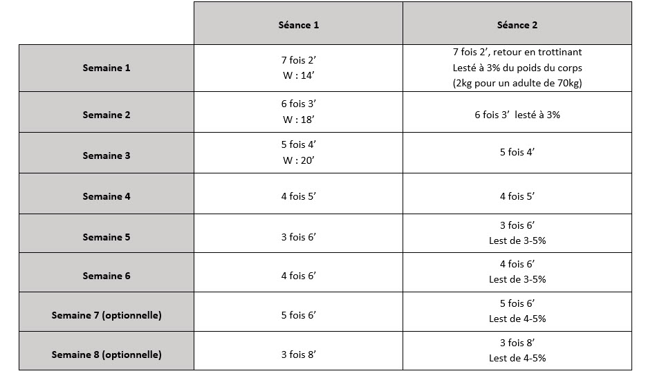 Programme velo appartement