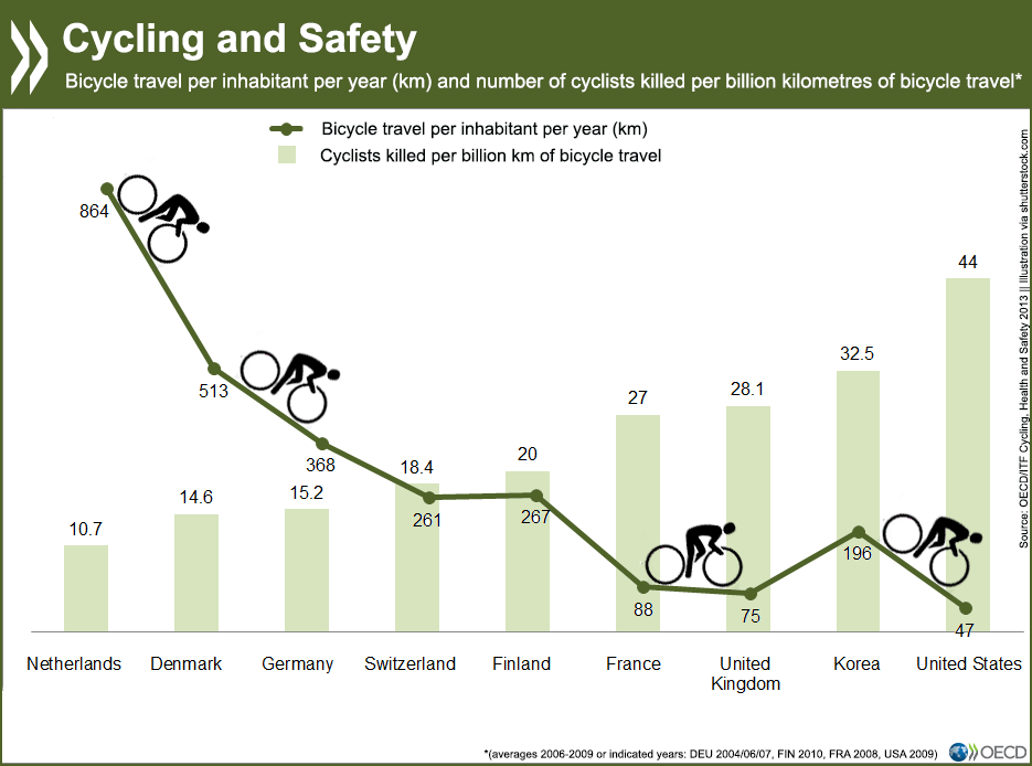 Casque velo statistiques