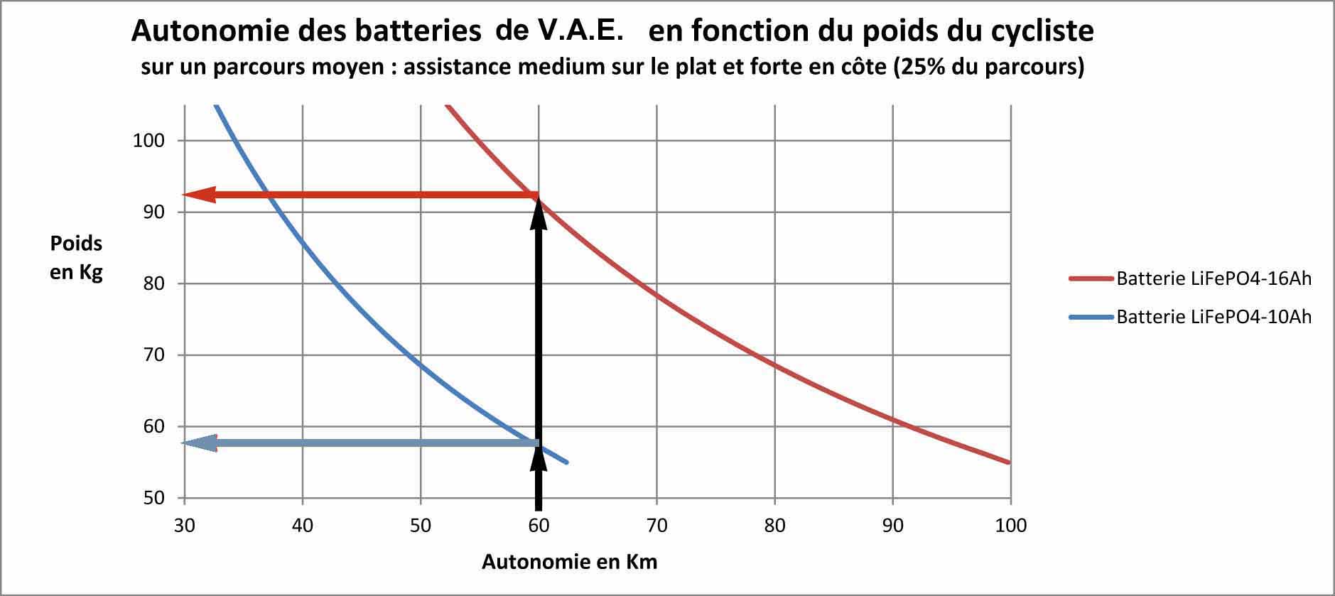 Velo electrique quelle autonomie
