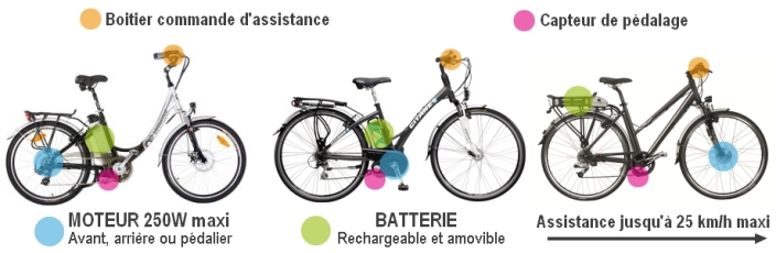 Vitesse d un velo electrique