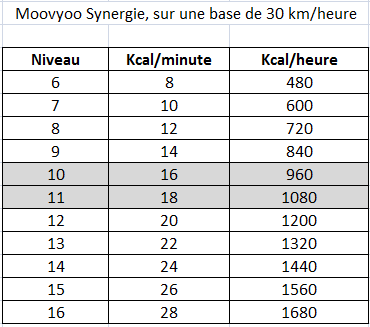 Velo d appartement calories
