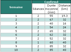 Programme entrainement cardio velo appartement