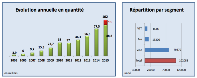 Vente vélo assistance électrique
