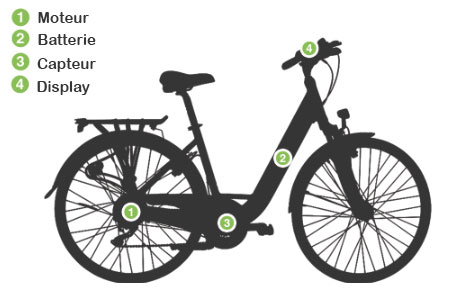Choisir un velo electrique