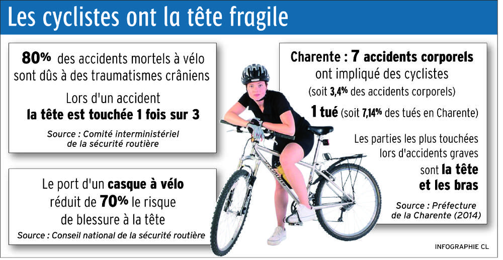 Port du casque en vélo