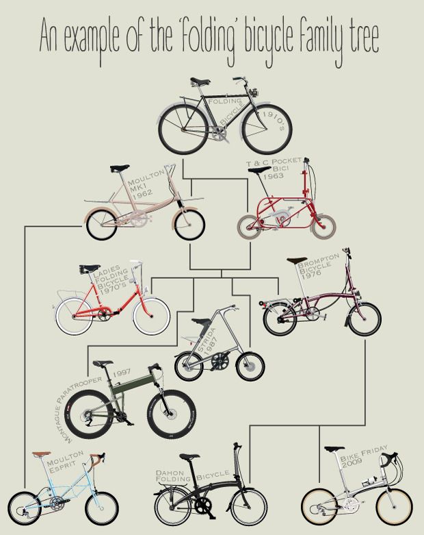 Guide velo pliant